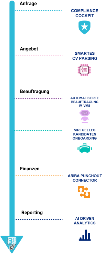 Grafik - Beschaffungsprozesse innovativ