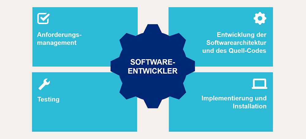 Aufgaben eines Softwareentwicklers