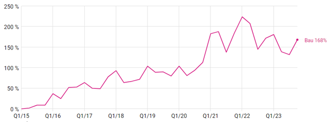 Grafik - Hays Fachkräfteindex Baubranche Gehalt 2023