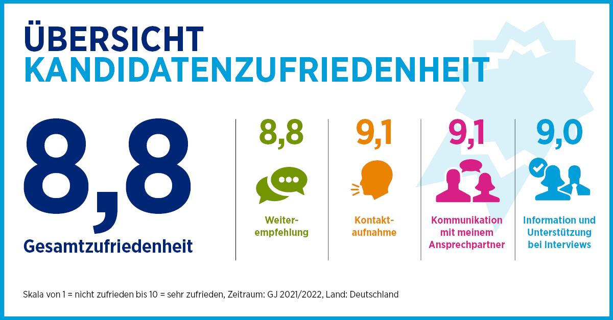Kandidatenzufriedenheit
