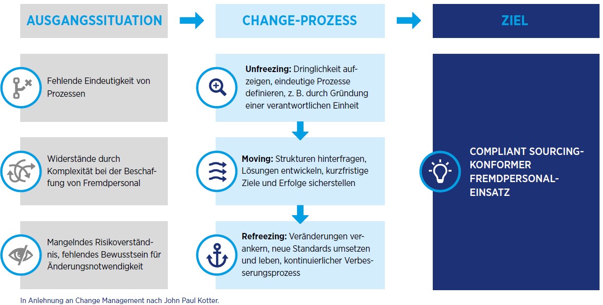Change Management Change Management