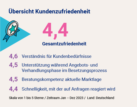 Grafik Kundenzufriedenheit Grafik Kundenzufriedenheit