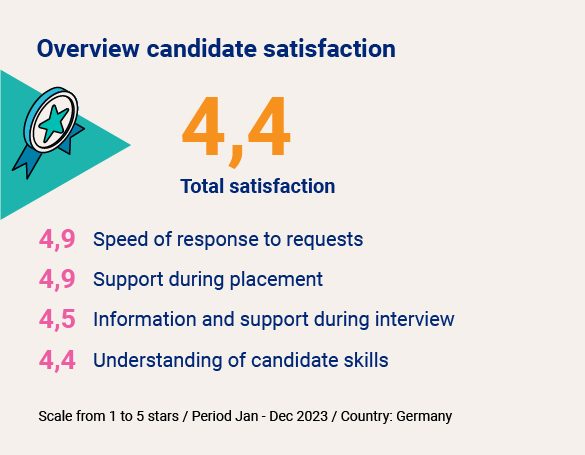Grafik Kandidatenzufriedenheit Grafik Kandidatenzufriedenheit