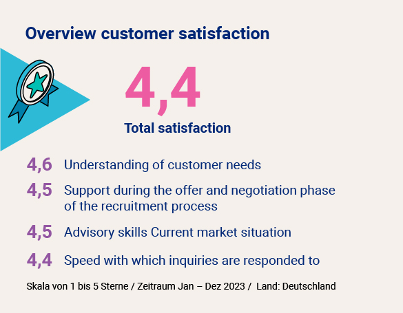 Overview customer satisfaction