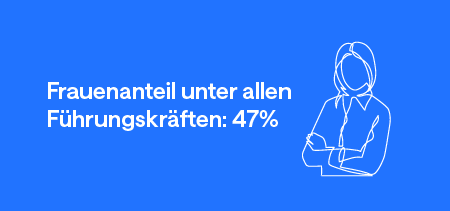 Grafik Frauenanteil unter allen Führungskräften: 47%