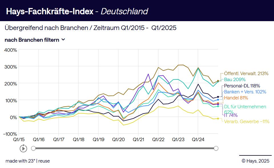 FKI übergreifend nach Branche