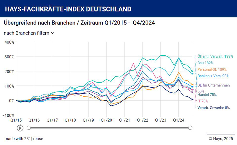 FKI übergreifend nach Branche