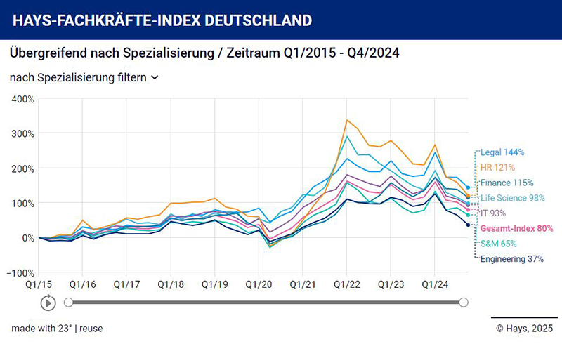 FKI übergreifend nach Spezialisierung