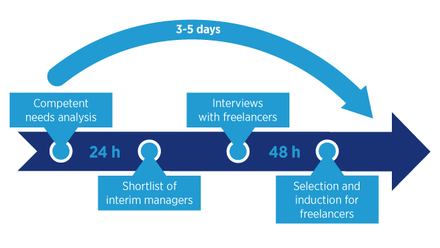 Appointment process Finance