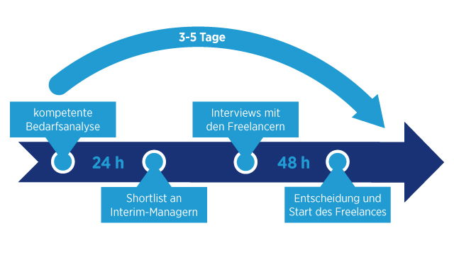 Besetzungsprozess Finance