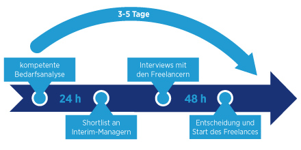 Besetzungsprozess Finance
