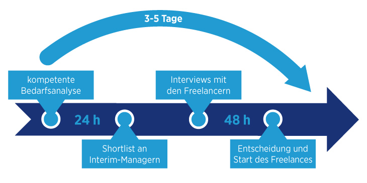 Besetzungsprozess Finance