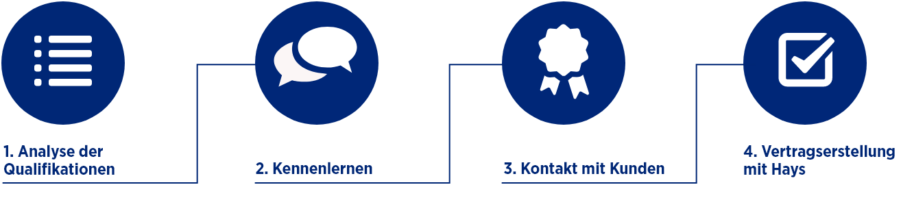 Freelancer Matching Prozess Schritte des Freelancer Matching Prozess