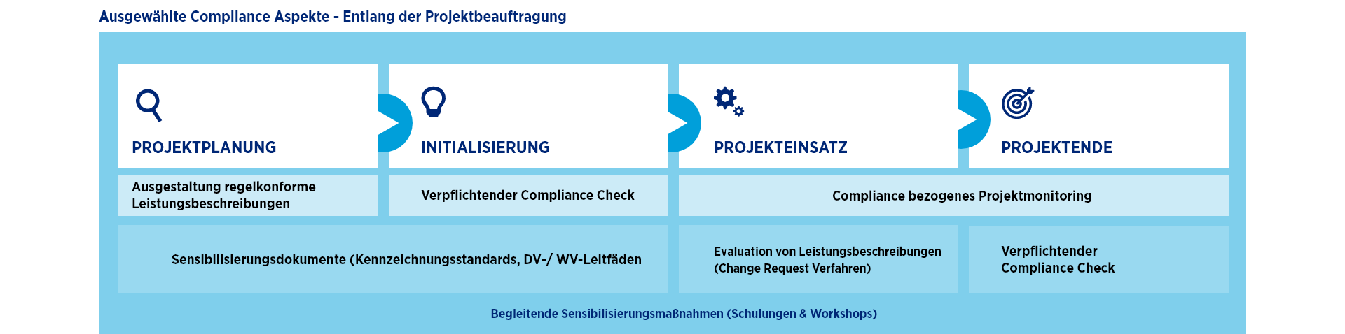 Schematische Darstellung unseres Portfolios entlang der Projektbeauftragungskette im Dienst- und Werkvertrag