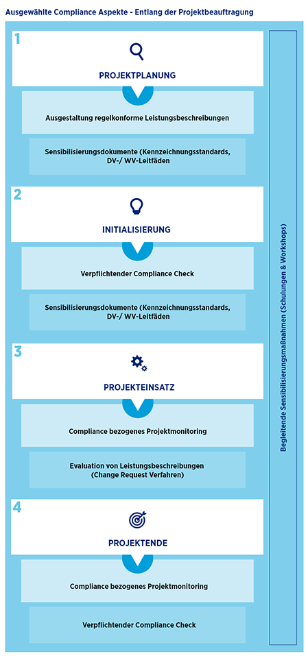 Schematische Darstellung unseres Portfolios entlang der Projektbeauftragungskette im Dienst- und Werkvertrag Schematische Darstellung unseres Portfolios entlang der Projektbeauftragungskette im Dienst- und Werkvertrag