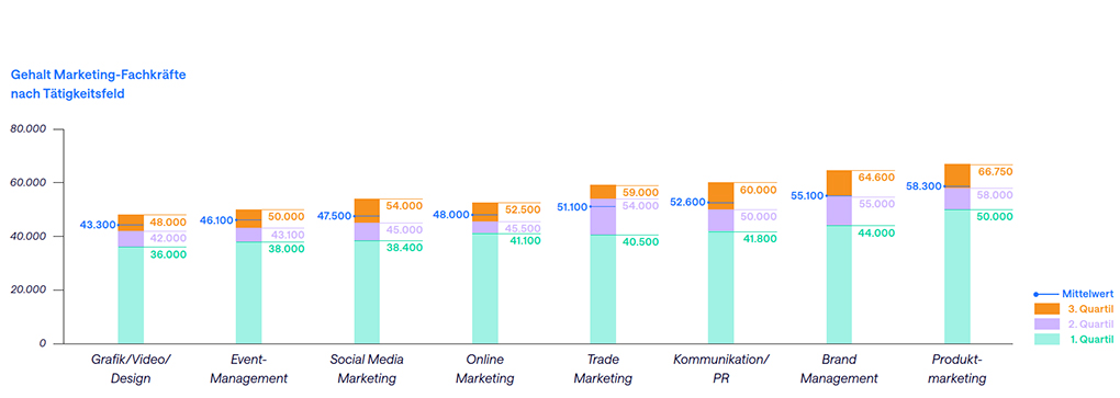 Grafik der Gehälter von Marketing-Fachkräften