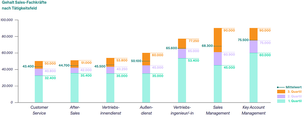 Grafik der Gehälter von Sales-Fachkräften
