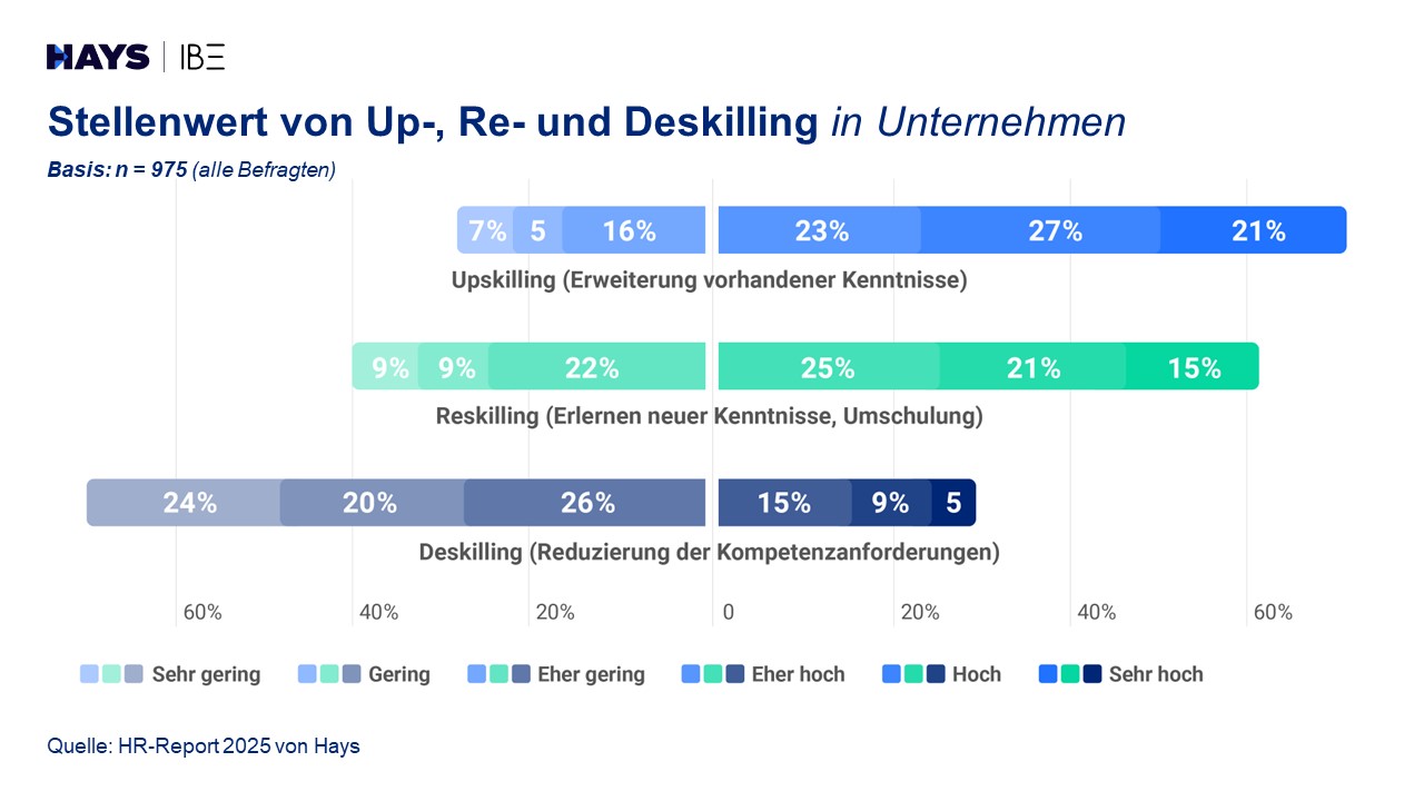 Grafische Darstellung - Stellenwert von Up-, Re- und Deskilling in Unternehmen