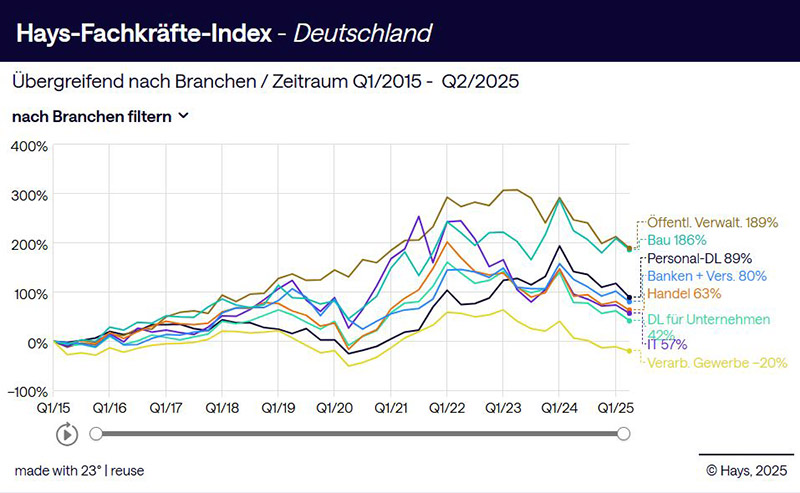 FKI übergreifend nach Branche