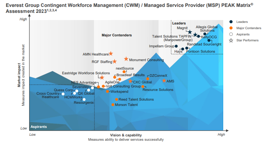 MSP Peak Matrix