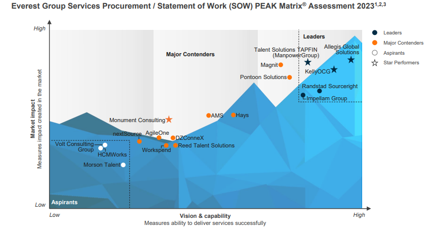 SOW PEAK MATRIX