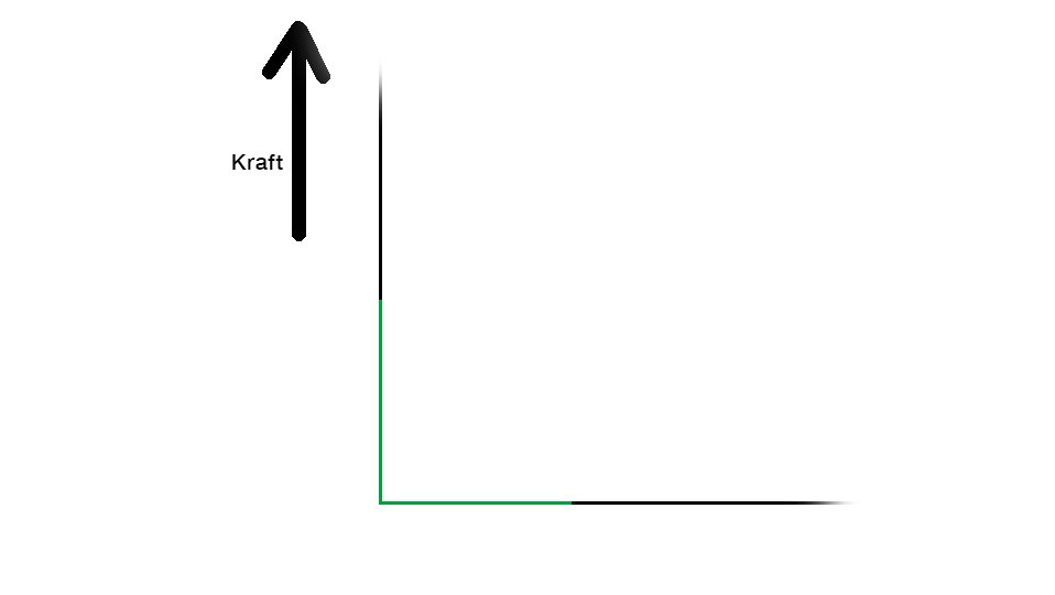 Abbildung 1 - zur Erklärung der Methode der Zugdreiecke