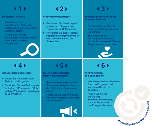 Checkliste für ein strukturiertes und wirkungsvolles Corporate-Volunteering-Programm. 